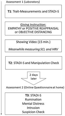 Are reframing strategies more effective than empathy in processing trauma reports? A pilot study